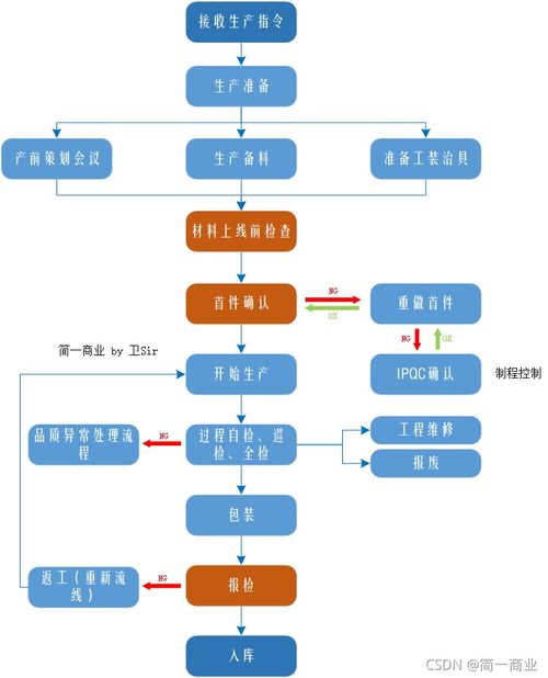 产品设计 组装测试流程图