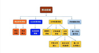 ios 商城开发