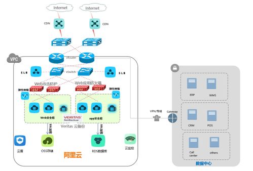 青莲网络助力知名服装品牌b2c系统上云,实现业务数据互联互通